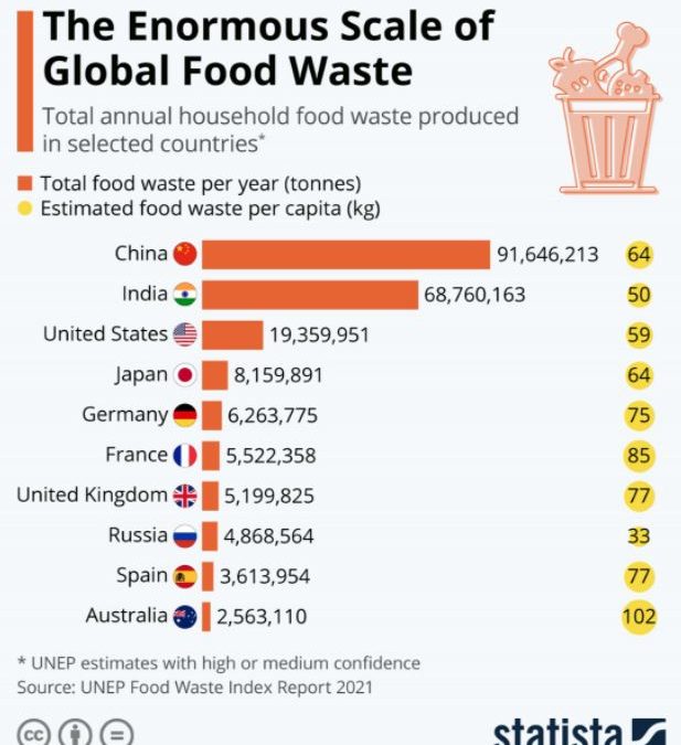The Enormous Scale Of Global Food Waste